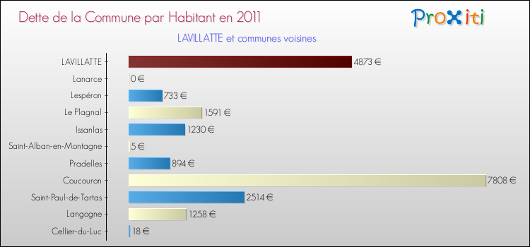 Dette par habitant de la commune en 2011 pour LAVILLATTE et les communes proches Comparaison de la dette par habitant de la commune en 2011 pour LAVILLATTE et les communes voisines