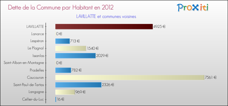 Dette par habitant de la commune en 2012 pour LAVILLATTE et les communes proches Comparaison de la dette par habitant de la commune en 2012 pour LAVILLATTE et les communes voisines