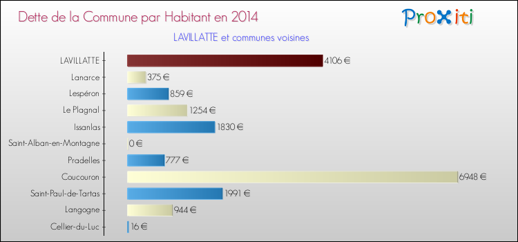 Dette par habitant de la commune en 2014 pour LAVILLATTE et les communes proches Comparaison de la dette par habitant de la commune en 2014 pour LAVILLATTE et les communes voisines