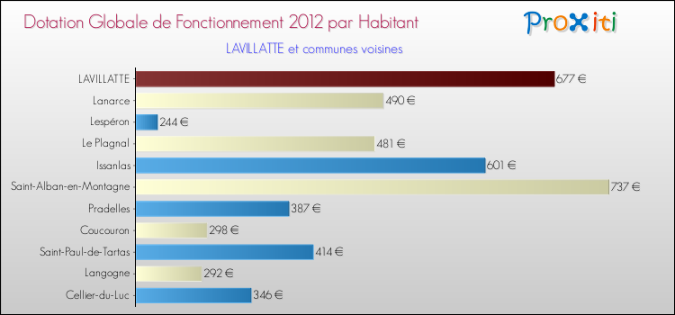 Montant des dotations globales de fonctionnement DGF par Habitant pour LAVILLATTE et les communes proches Comparaison des des dotations globales de fonctionnement DGF par habitant pour LAVILLATTE et les communes voisines
