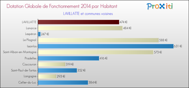 Montant des dotations globales de fonctionnement DGF par Habitant pour LAVILLATTE et les communes proches en 2014. Comparaison des des dotations globales de fonctionnement DGF par habitant pour LAVILLATTE et les communes voisines en 2014.