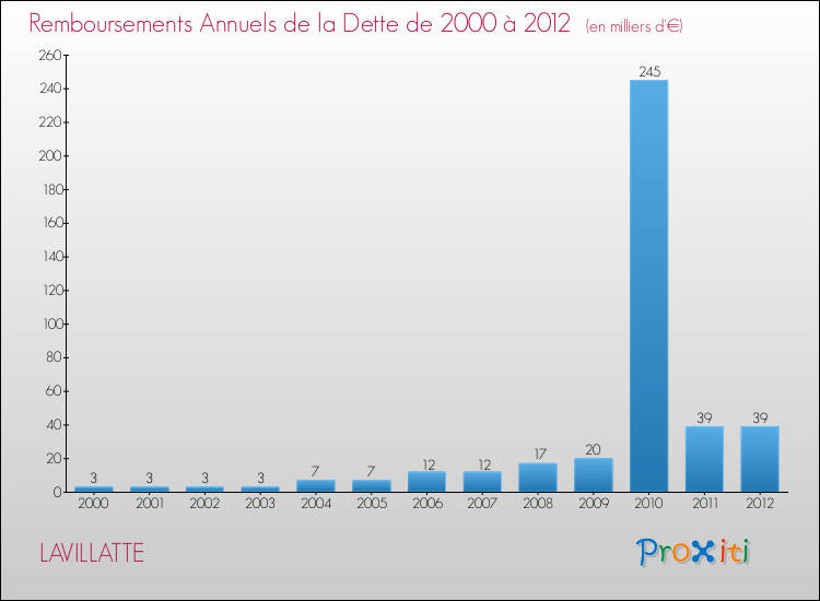 Evolution de l'annuité de la dette pour la commune de LAVILLATTE de 2000 à 2012 Annuités de la dette pour LAVILLATTE de 2000 à 2012