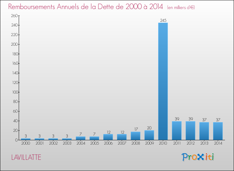 Evolution de l'annuité de la dette pour la commune de LAVILLATTE de 2000 à 2014 Annuités de la dette pour LAVILLATTE de 2000 à 2014