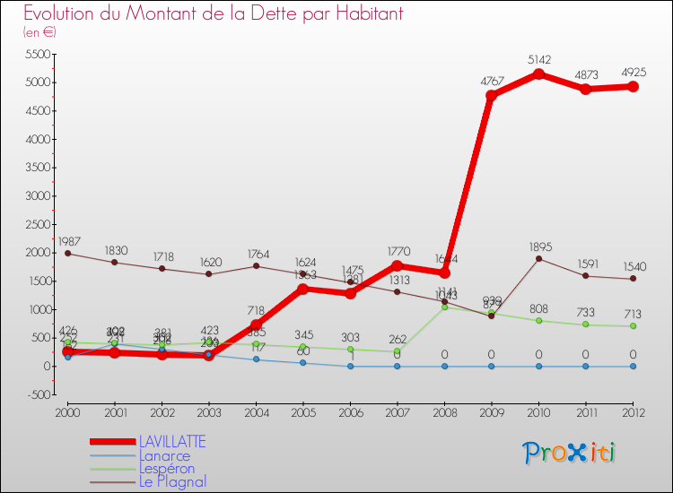 Evolution de la dette par habitant pour la commune de LAVILLATTE et les communes proches de 2000 à 2012 Comparaison de la dette par habitant pour LAVILLATTE et les communes voisines de 2000 à 2012