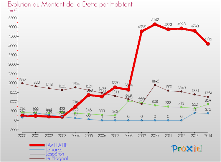Evolution de la dette par habitant pour la commune de LAVILLATTE et les communes proches de 2000 à 2014 Comparaison de la dette par habitant pour LAVILLATTE et les communes voisines de 2000 à 2014
