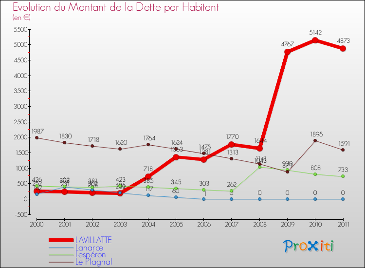 Evolution de la dette par habitant pour la commune de LAVILLATTE et les communes proches Comparaison de la dette par habitant pour LAVILLATTE et les communes voisines