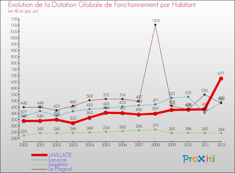 Evolution et montant de la dotation globale de fonctionnement par Habitant pour LAVILLATTE et les communes proches Comparaison des dotations globales de fonctionnement par habitant pour LAVILLATTE et les communes voisines