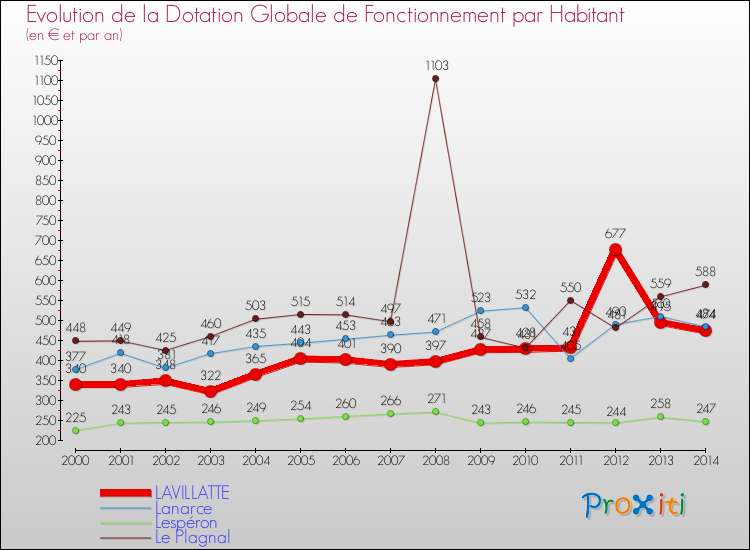 Evolution et montant de la dotation globale de fonctionnement par Habitant pour LAVILLATTE et les communes proches de 2000 à 2014. Comparaison des dotations globales de fonctionnement par habitant pour LAVILLATTE et les communes voisines de 2000 à 2014.