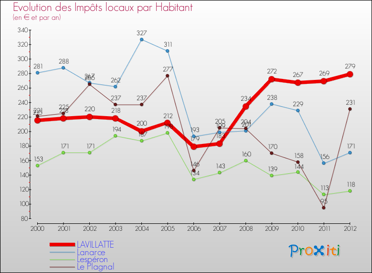 Evolution et montant des impôts locaux par Habitant pour LAVILLATTE et les communes proches Comparaison des impôts locaux par habitant pour LAVILLATTE et les communes voisines