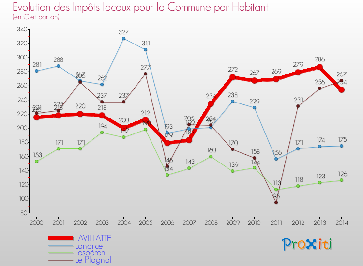 Evolution et montant des impôts locaux par Habitant pour LAVILLATTE et les communes proches de 2000 à 2014 Comparaison des impôts locaux par habitant pour LAVILLATTE et les communes voisines de 2000 à 2014