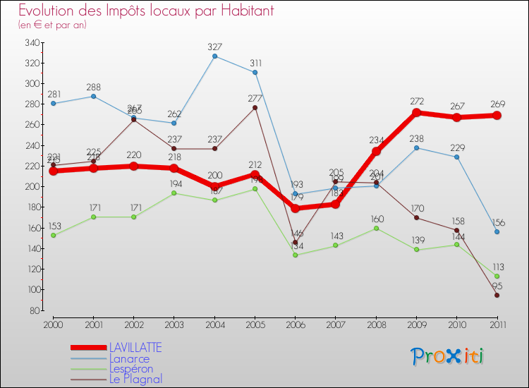 Evolution et montant des impôts locaux par Habitant pour LAVILLATTE et les communes proches Comparaison des impôts locaux par habitant pour LAVILLATTE et les communes voisines