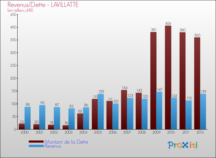 Evolution comparée de la dette et des revenus pour la commune de LAVILLATTE de 2000 à 2012 Comparaison de la dette et des revenus pour LAVILLATTE de 2000 à 2012