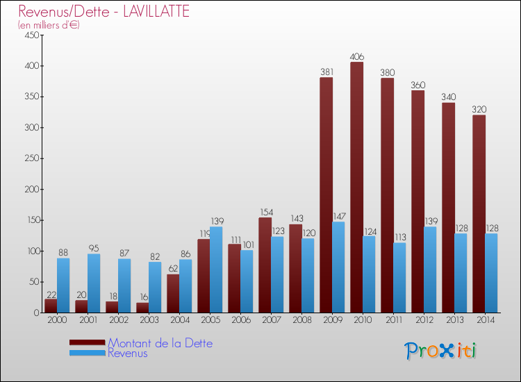 Evolution comparée de la dette et des revenus pour la commune de LAVILLATTE de 2000 à 2014 Comparaison de la dette et des revenus pour LAVILLATTE de 2000 à 2014