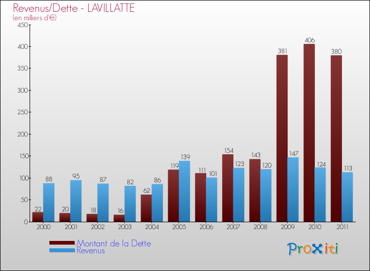 Evolution comparée de la dette et des revenus pour la commune de LAVILLATTE de 2000 à 2011 Comparaison de la dette et des revenus pour LAVILLATTE de 2000 à 2011