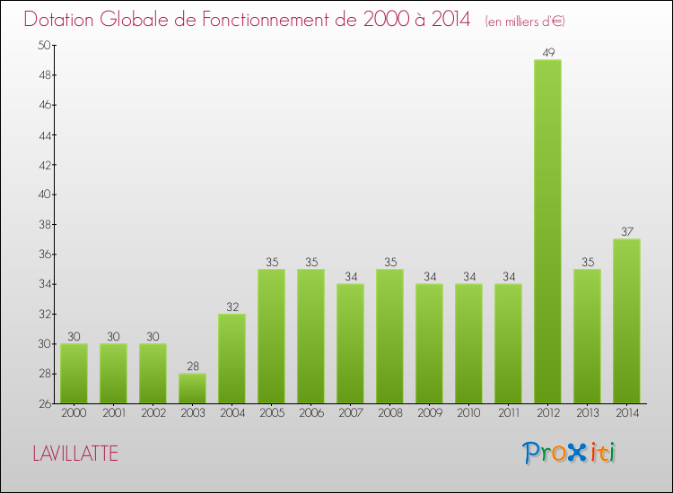 Evolution du montant de la Dotation Globale de Fonctionnement pour la commune de LAVILLATTE de 2000 à 2014 Evolution du montant de la Dotation Globale de Fonctionnement pour LAVILLATTE de 2000 à 2014