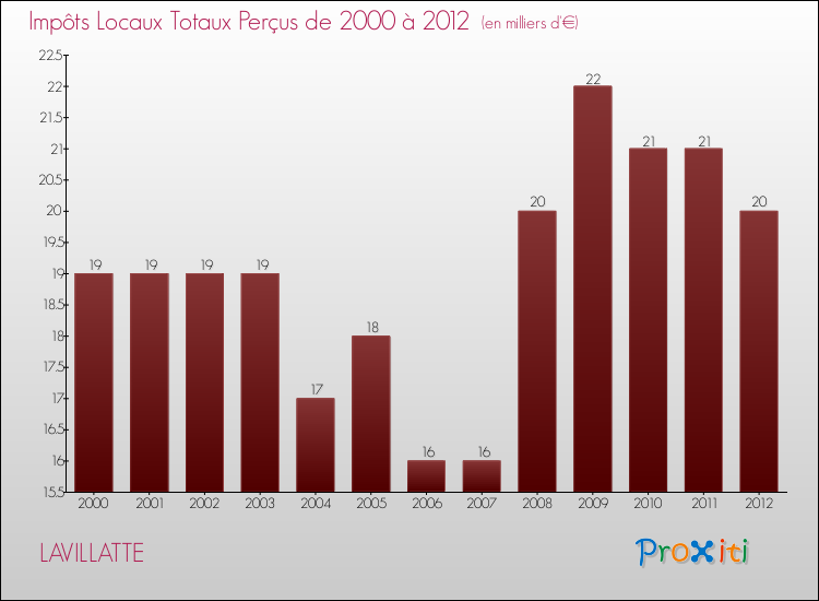 Evolution des Impôts Locaux pour la commune de LAVILLATTE de 2000 à 2012 Evolution des Impôts Locaux pour LAVILLATTE de 2000 à 2012