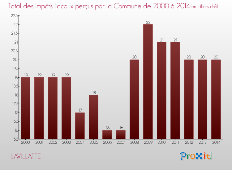 Evolution des Impôts Locaux pour la commune de LAVILLATTE de 2000 à 2014 Evolution des Impôts Locaux pour LAVILLATTE de 2000 à 2014