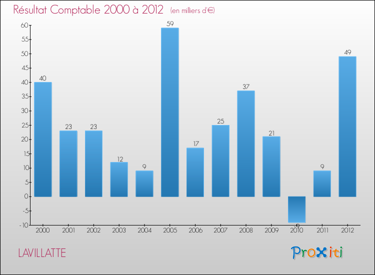 Evolution du résultat comptable pour la commune de LAVILLATTE de 2000 à 2012 Evolution du résultat comptable pour LAVILLATTE de 2000 à 2012