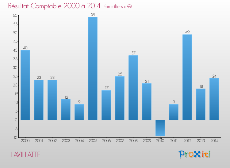 Evolution du résultat comptable pour la commune de LAVILLATTE de 2000 à 2014 Evolution du résultat comptable pour LAVILLATTE de 2000 à 2014