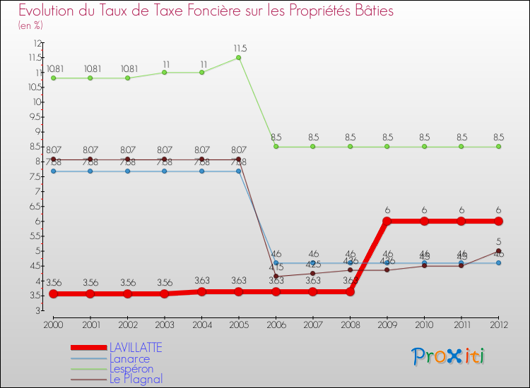 Evolution du taux de la taxe foncière sur le bati pour LAVILLATTE et les communes proches de 2000 à 2012 Comparaison des taux de taxe foncière sur le bati pour LAVILLATTE et les communes voisines de 2000 à 2012
