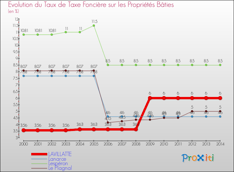 Evolution du taux de la taxe foncière sur le bati pour LAVILLATTE et les communes proches de 2000 à 2014 Comparaison des taux de taxe foncière sur le bati pour LAVILLATTE et les communes voisines de 2000 à 2014