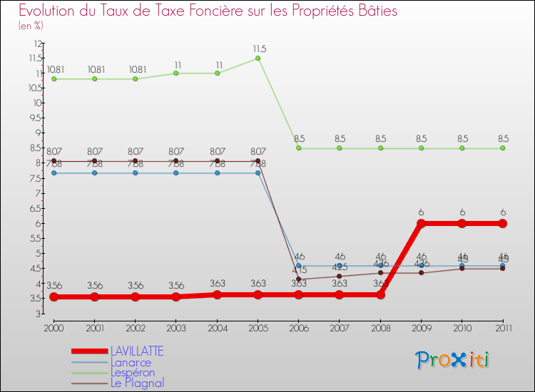 Evolution du taux de la taxe foncière sur le bati pour LAVILLATTE et les communes proches Comparaison des taux de taxe foncière sur le bati pour LAVILLATTE et les communes voisines