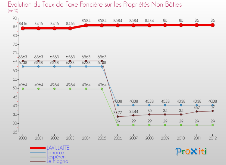 Evolution du taux de la taxe foncière sur les immeubles et terrains non batis pour LAVILLATTE et les communes proches de 2000 à 2012 Comparaison des taux de la taxe foncière sur les immeubles et terrains non batis pour LAVILLATTE et les communes voisines de 2000 à 2012