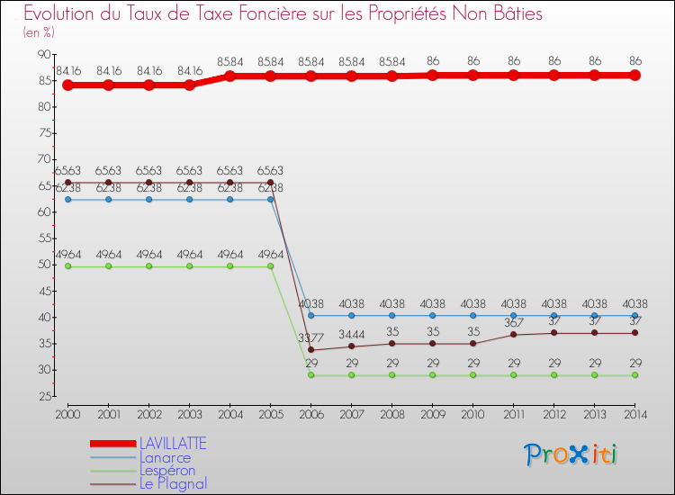 Evolution du taux de la taxe foncière sur les immeubles et terrains non batis pour LAVILLATTE et les communes proches de 2000 à 2014 Comparaison des taux de la taxe foncière sur les immeubles et terrains non batis pour LAVILLATTE et les communes voisines de 2000 à 2014