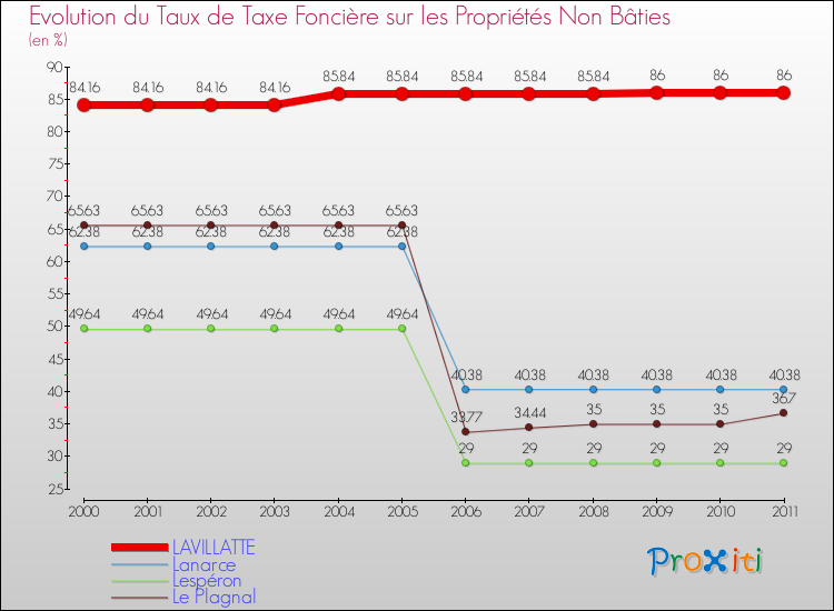 Evolution du taux de la taxe foncière sur les immeubles et terrains non batis pour LAVILLATTE et les communes proches Comparaison des taux de la taxe foncière sur les immeubles et terrains non batis pour LAVILLATTE et les communes voisines