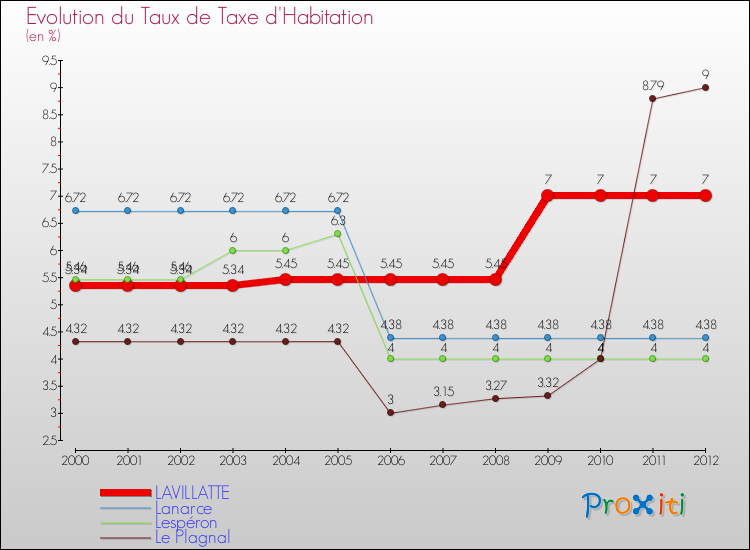Evolution du taux de la taxe d'habitation pour LAVILLATTE et les communes proches Comparaison des taux de la taxe d'habitation pour LAVILLATTE et les communes voisines