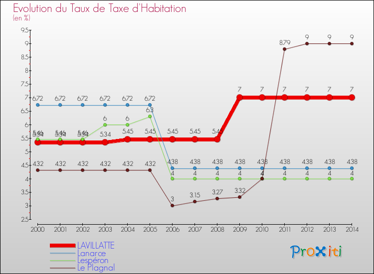 Evolution du taux de la taxe d'habitation pour LAVILLATTE et les communes proches de 2000 à 2014 Comparaison des taux de la taxe d'habitation pour LAVILLATTE et les communes voisines de 2000 à 2014