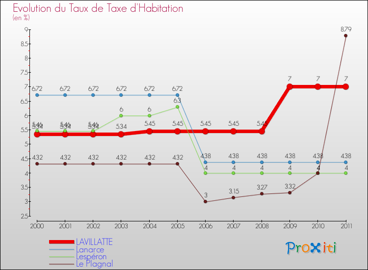 Evolution du taux de la taxe d'habitation pour LAVILLATTE et les communes proches Comparaison des taux de la taxe d'habitation pour LAVILLATTE et les communes voisines