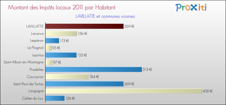 Montant des impôts locaux par Habitant pour LAVILLATTE et les communes proches Comparaison des impôts locaux par habitant pour LAVILLATTE et les communes voisines