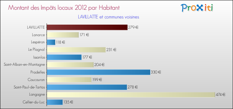 Montant des impôts locaux par Habitant pour LAVILLATTE et les communes proches Comparaison des impôts locaux par habitant pour LAVILLATTE et les communes voisines