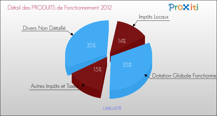 Décomposition du Budget de Fonctionnement 2012 de la commune de LAVILLATTE Budget de Fonctionnement 2012 pour la commune de LAVILLATTE