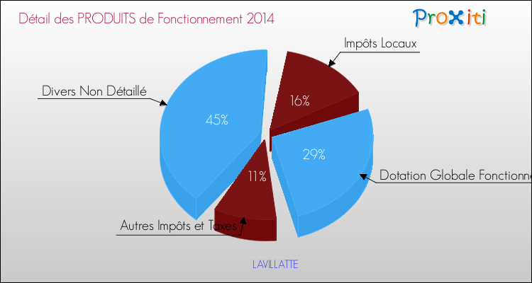Décomposition du Budget de Fonctionnement 2014 de la commune de LAVILLATTE Budget de Fonctionnement 2014 pour la commune de LAVILLATTE