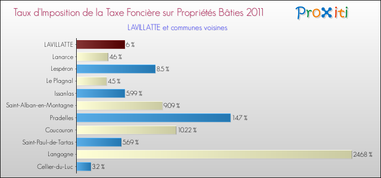 Taux d'imposition de la taxe foncière sur le bati 2011 pour LAVILLATTE et les communes proches Comparaison des taux d'imposition de la taxe foncière sur le bati 2011 pour LAVILLATTE et les communes voisines
