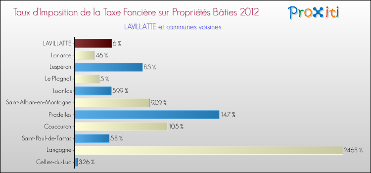 Taux d'imposition de la taxe foncière sur le bati 2012 pour LAVILLATTE et les communes proches Comparaison des taux d'imposition de la taxe foncière sur le bati 2012 pour LAVILLATTE et les communes voisines