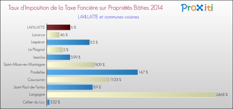 Taux d'imposition de la taxe foncière sur le bati 2014 pour LAVILLATTE et les communes proches Comparaison des taux d'imposition de la taxe foncière sur le bati 2014 pour LAVILLATTE et les communes voisines