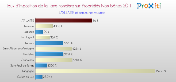 Taux d'imposition de la taxe foncière sur les immeubles et terrains non batis 2011 pour LAVILLATTE et les communes proches Comparaison des taux d'imposition de la taxe foncière sur les immeubles et terrains non batis 2011 pour LAVILLATTE et les communes voisines