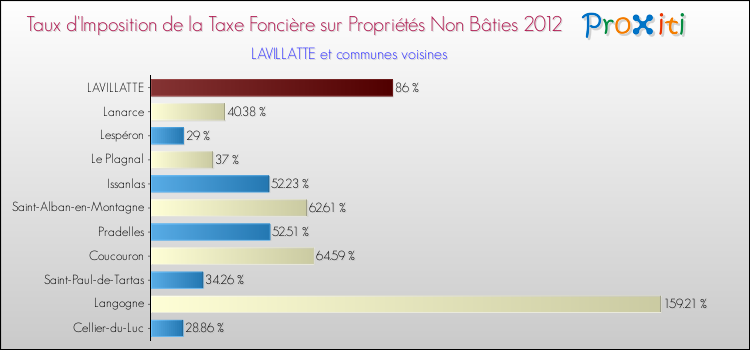 Taux d'imposition de la taxe foncière sur les immeubles et terrains non batis 2012 pour LAVILLATTE et les communes proches Comparaison des taux d'imposition de la taxe foncière sur les immeubles et terrains non batis 2012 pour LAVILLATTE et les communes voisines
