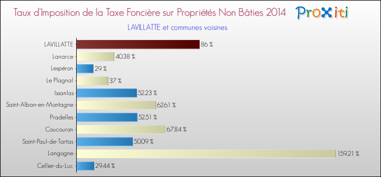 Taux d'imposition de la taxe foncière sur les immeubles et terrains non batis 2014 pour LAVILLATTE et les communes proches Comparaison des taux d'imposition de la taxe foncière sur les immeubles et terrains non batis 2014 pour LAVILLATTE et les communes voisines