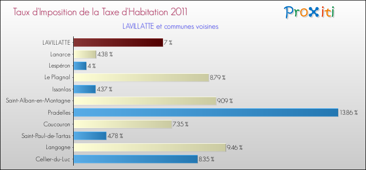 Taux d'imposition de la taxe d'habitation 2011 pour LAVILLATTE et les communes proches Comparaison des taux d'imposition de la taxe d'habitation 2011 pour LAVILLATTE et les communes voisines