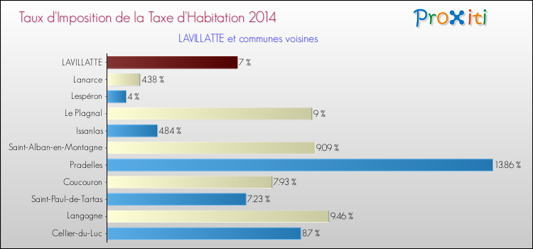 Taux d'imposition de la taxe d'habitation 2014 pour LAVILLATTE et les communes proches Comparaison des taux d'imposition de la taxe d'habitation 2014 pour LAVILLATTE et les communes voisines