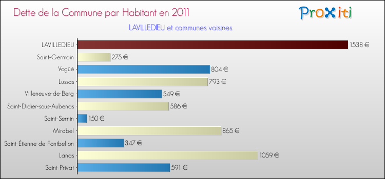Dette par habitant de la commune en 2011 pour LAVILLEDIEU et les communes proches Comparaison de la dette par habitant de la commune en 2011 pour LAVILLEDIEU et les communes voisines