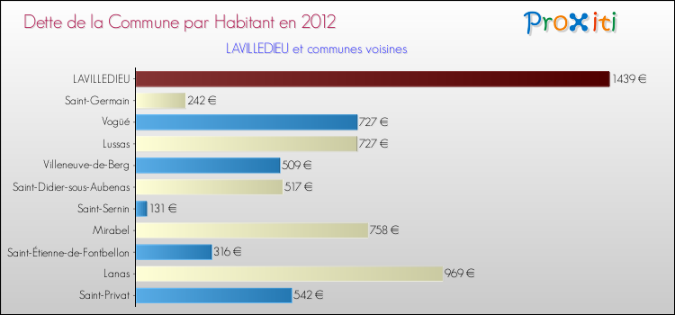 Dette par habitant de la commune en 2012 pour LAVILLEDIEU et les communes proches Comparaison de la dette par habitant de la commune en 2012 pour LAVILLEDIEU et les communes voisines