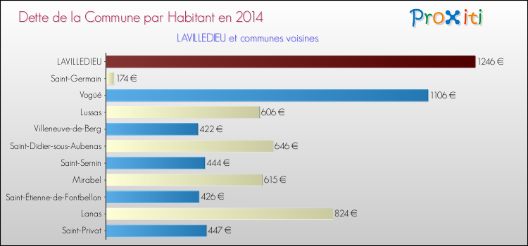 Dette par habitant de la commune en 2014 pour LAVILLEDIEU et les communes proches Comparaison de la dette par habitant de la commune en 2014 pour LAVILLEDIEU et les communes voisines