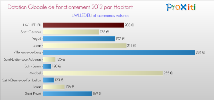 Montant des dotations globales de fonctionnement DGF par Habitant pour LAVILLEDIEU et les communes proches Comparaison des des dotations globales de fonctionnement DGF par habitant pour LAVILLEDIEU et les communes voisines