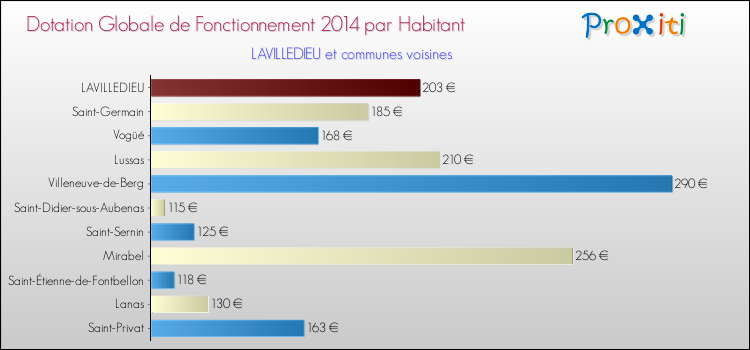 Montant des dotations globales de fonctionnement DGF par Habitant pour LAVILLEDIEU et les communes proches en 2014. Comparaison des des dotations globales de fonctionnement DGF par habitant pour LAVILLEDIEU et les communes voisines en 2014.