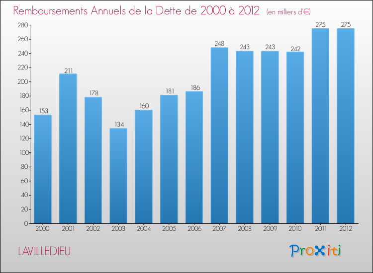 Evolution de l'annuité de la dette pour la commune de LAVILLEDIEU de 2000 à 2012 Annuités de la dette pour LAVILLEDIEU de 2000 à 2012